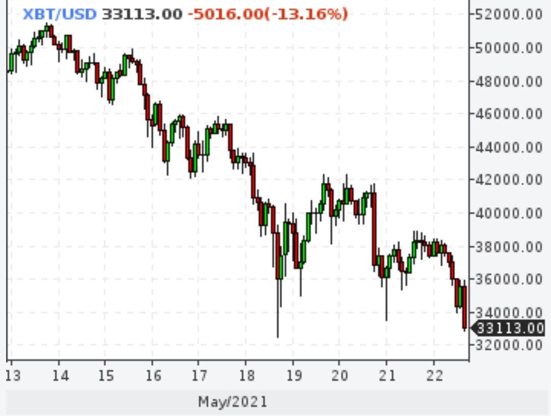 Биткойн рухнул на 13%