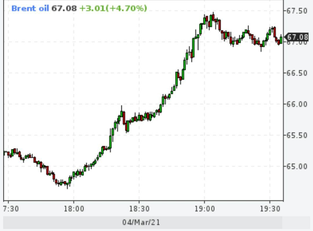 Brent выше $67