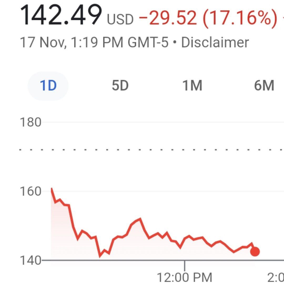 Акции конкурента Tesla рухнули на 17%