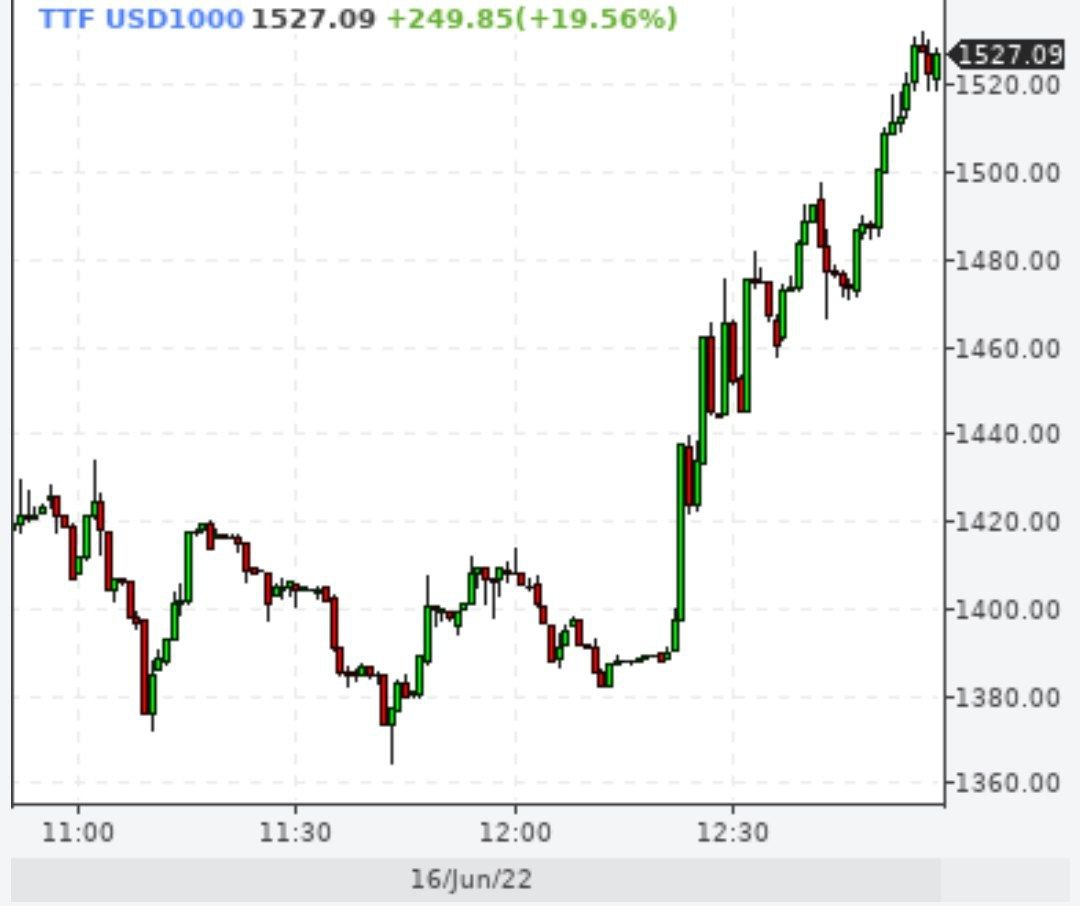 Биржевые цены на газ в Европе впервые с начала апреля превысили $1500 за тысячу кубов