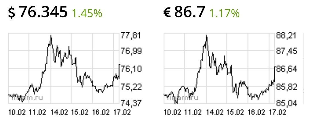 Доллар и евро резко выросли к рублю
