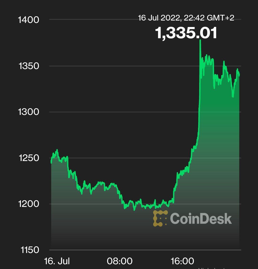 Эфир неожиданно вырос выше 1300 долларов