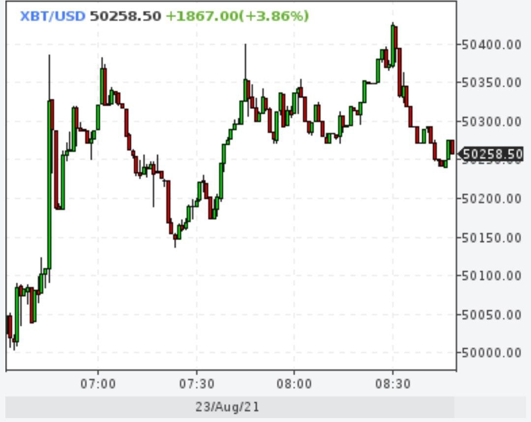 Биткойн снова выше $50000