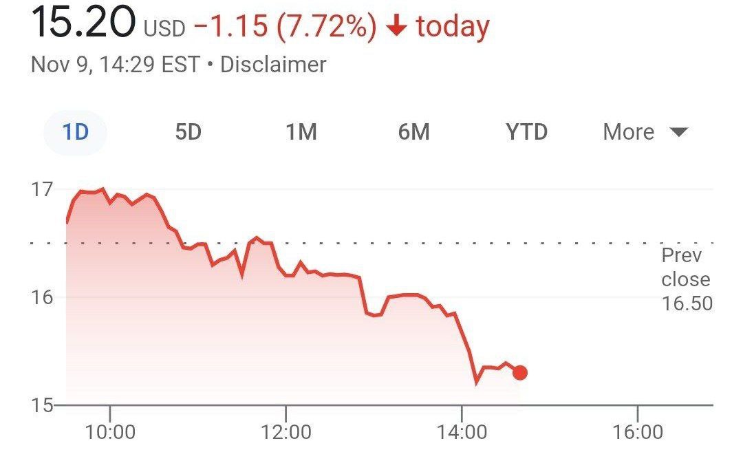 Цена акций Циан рухнула ниже цены IPO ($16)