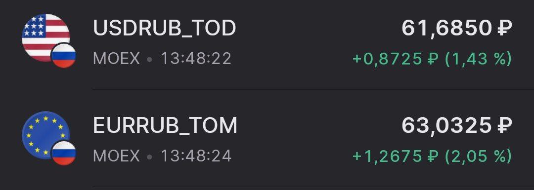 Доллар выше 61,5 рубля, а евро выше 63