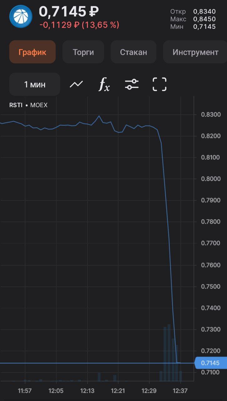 Реорганизация Россетей и присоединение их к ФСК обрушили капитализацию компании на 13%