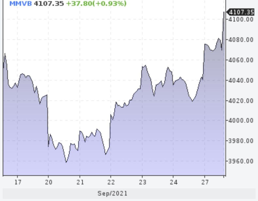 Индекс Мосбиржи впервые в истории превысил 4100 пунктов