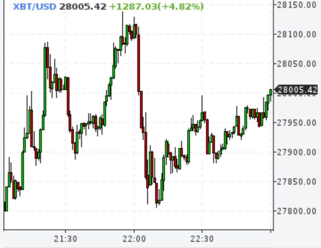 Биткойн поднялся до отметки $28000