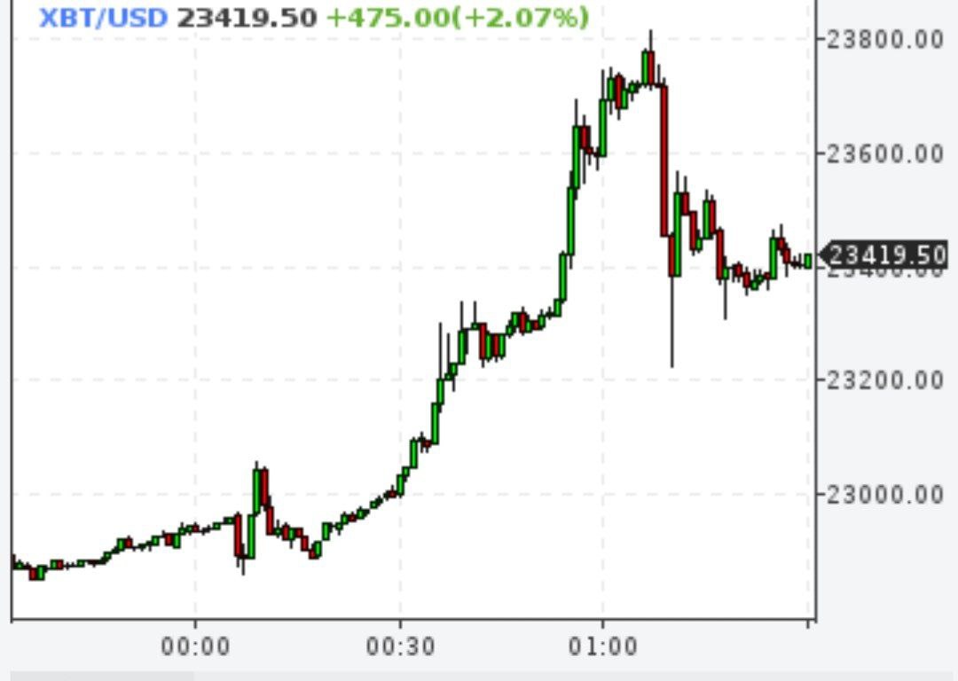 Биткойн превысил $23000