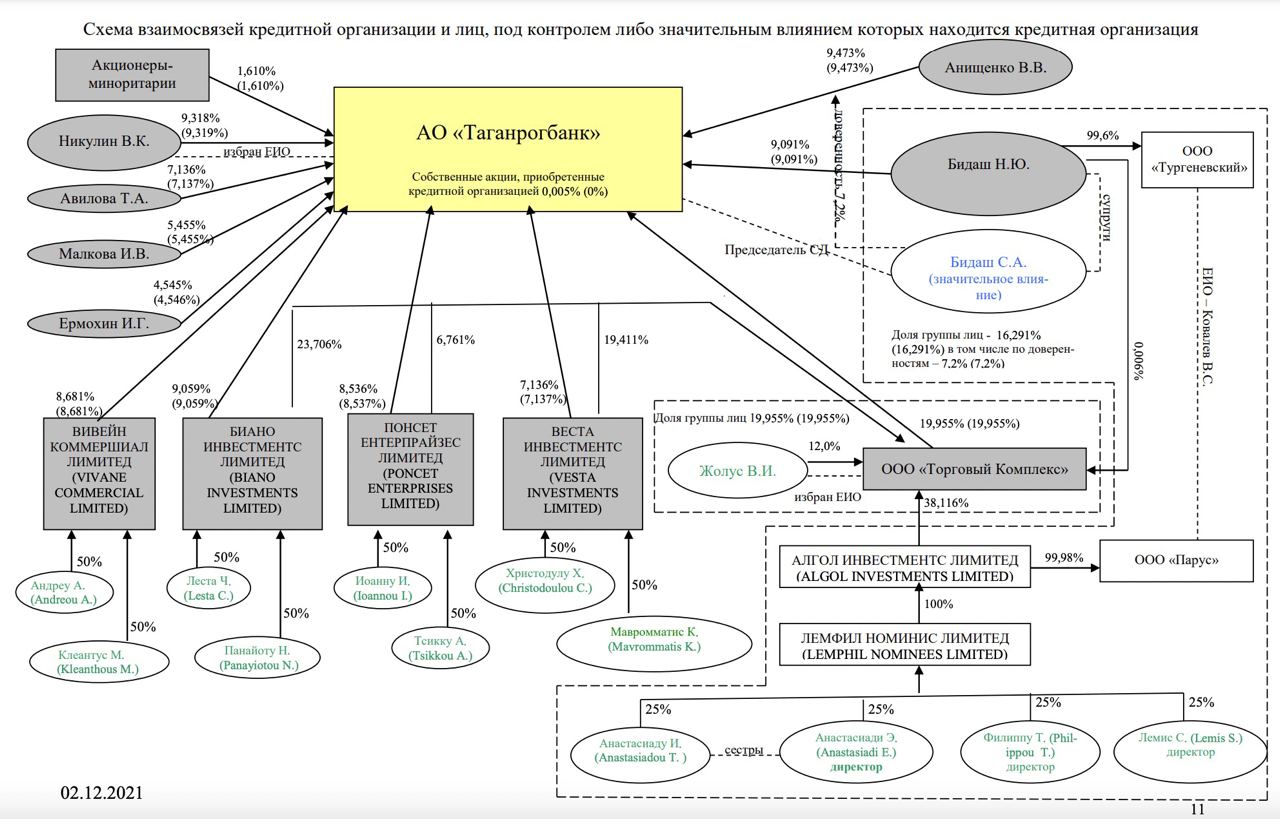 Знали бы в Таганроге, что главными владельцами местного Таганрогбанка являются 12 киприотов - они «контролируют» 50,97% акций банка @MarketOverview

схема актуальна на 2