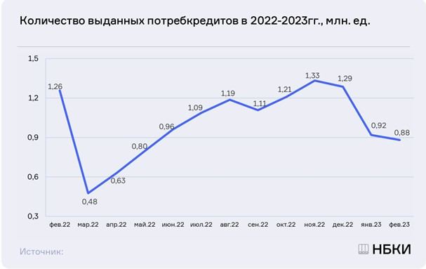 Выдачи "потребов" в феврале 2023 года сократились на треть к аналогичному периоду 2022 (-29,8%)