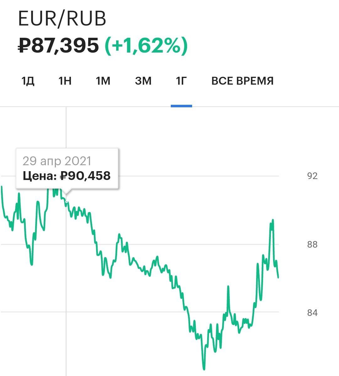 Евро резко укрепился на фоне возможного начала цикла повышения ставок в четвертом квартале