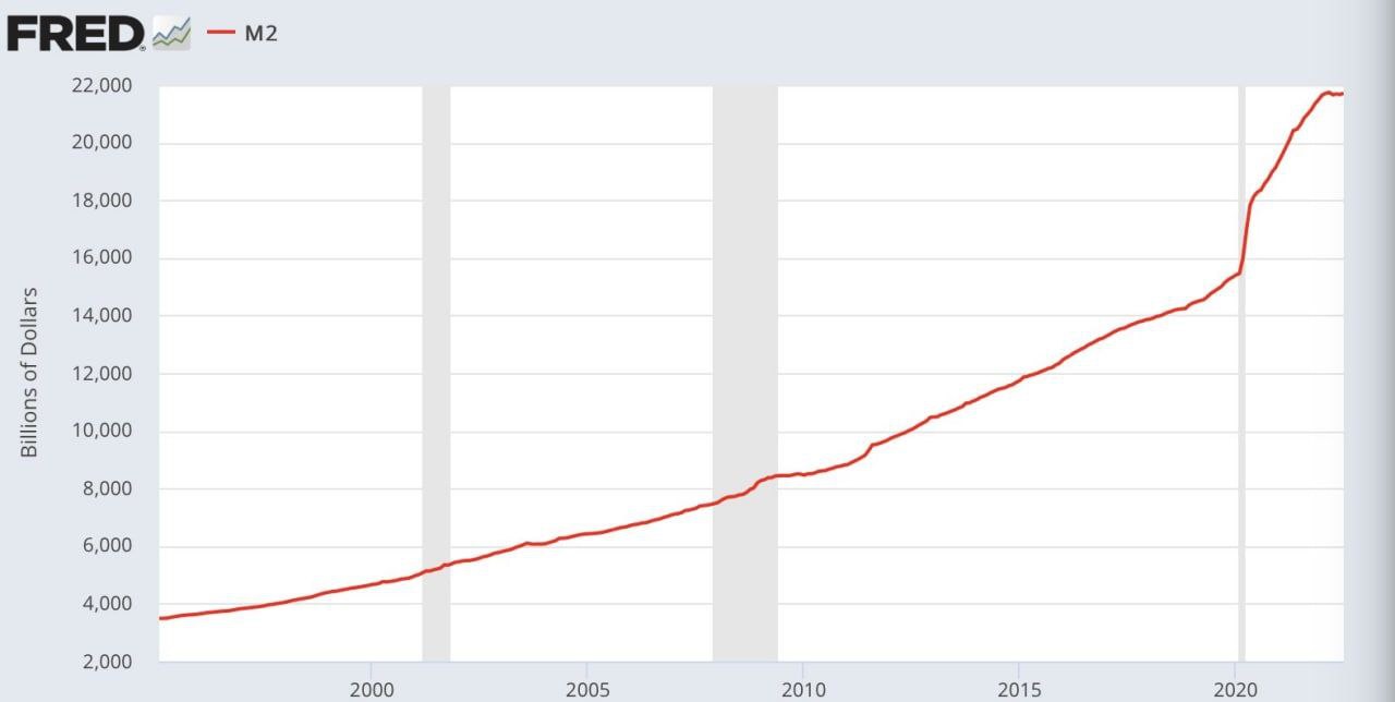 Объём денежной массы в США показывает снижение темпов роста