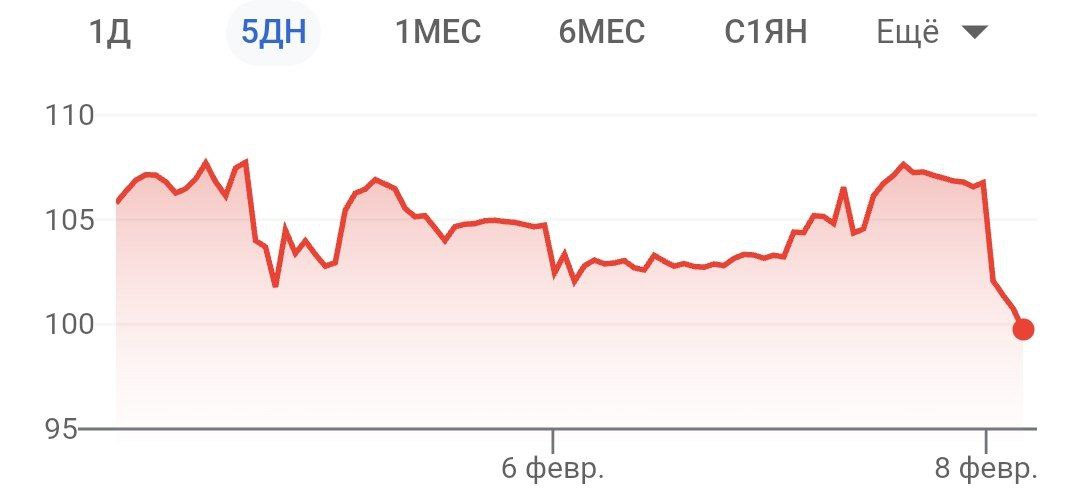 Акции Google рухнули на 7%