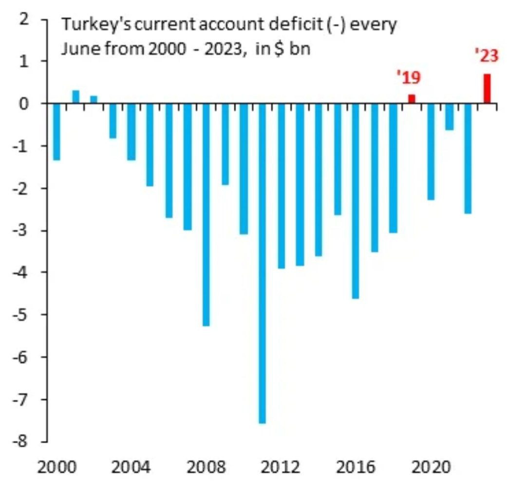 После смены экономической верхушки положительный баланс счета текущих операций Турции в июне 2023 года составил $670 млн по сравнению с отрицательным сальдо в размере $2,58 млрд за тот же месяц годом ранее