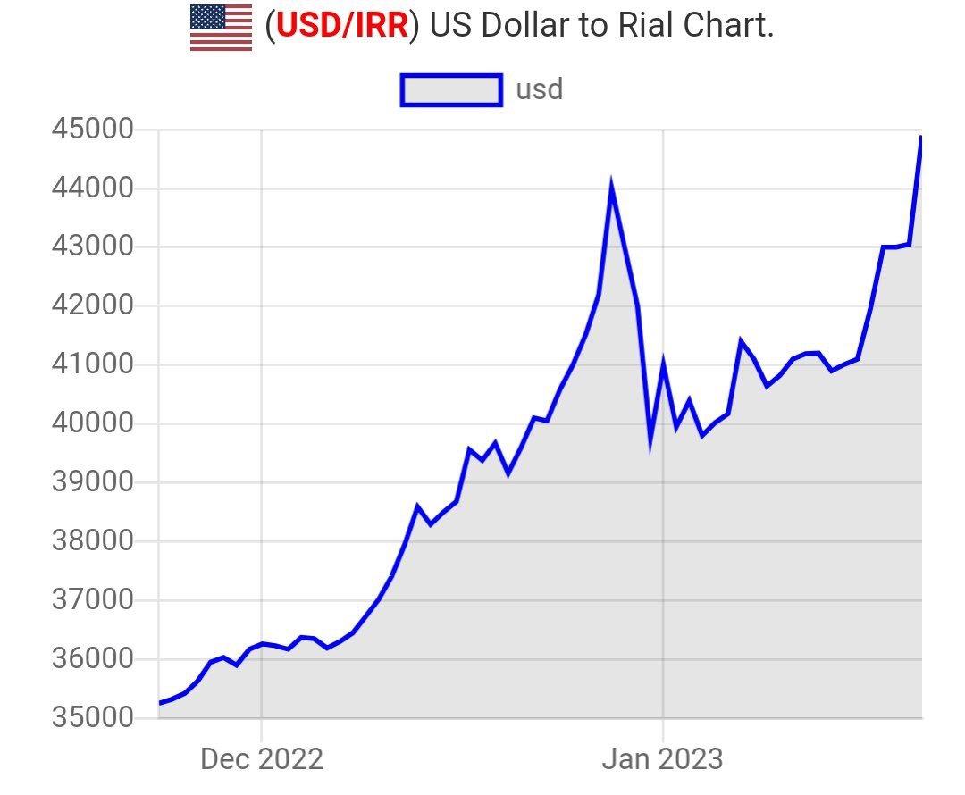 Иранский риал упал до рекордно низкого уровня по отношению к американской валюте на фоне растущей изоляции страны и возможных санкций со стороны Европейского союза (ЕС)
