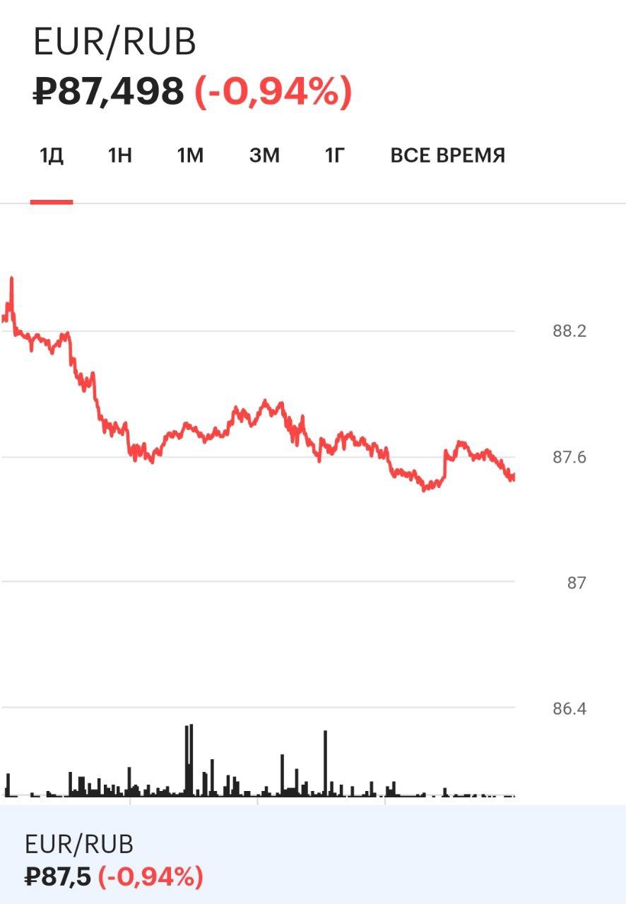 Евро упал почти на 1%