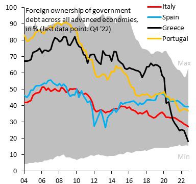 Иностранные инвесторы продолжают сбрасывать долги Италии, Испании, Греции и Португалии