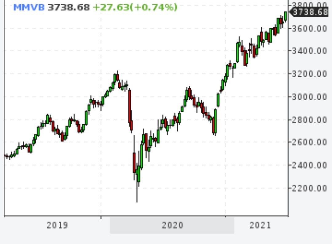Индекс ММВБ поставил очередной рекорд