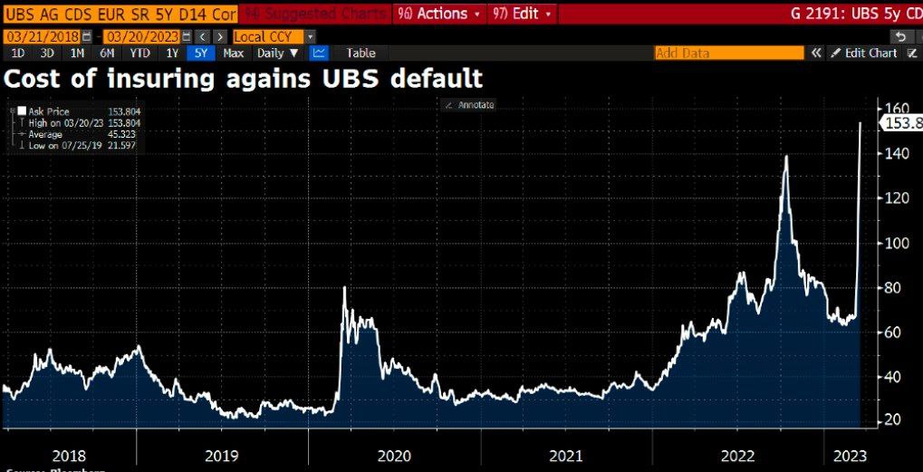 Пятилетний CDS на UBS на максимуме более чем за 10 лет