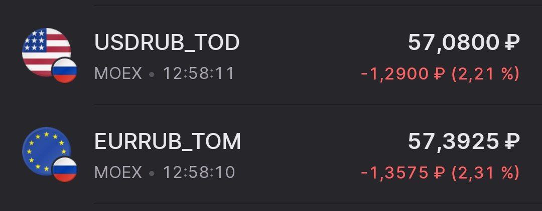 Евро и доллар присели у отметки 57 рублей