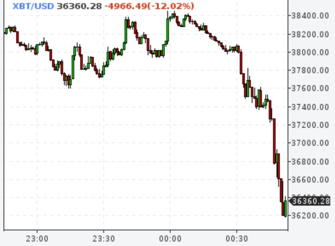 Биткойн рухнул до $36000