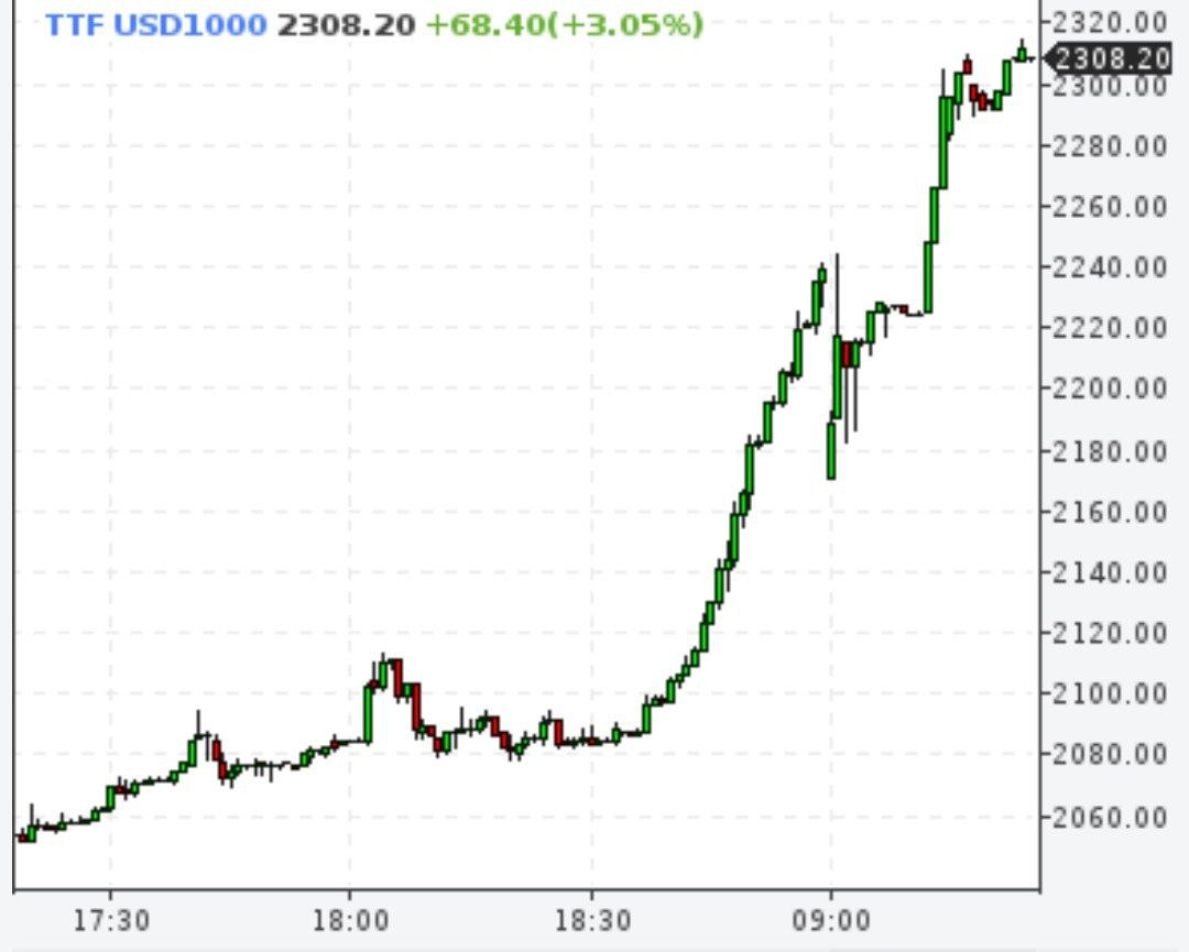 В Европе цены на газ на максимуме с марта
