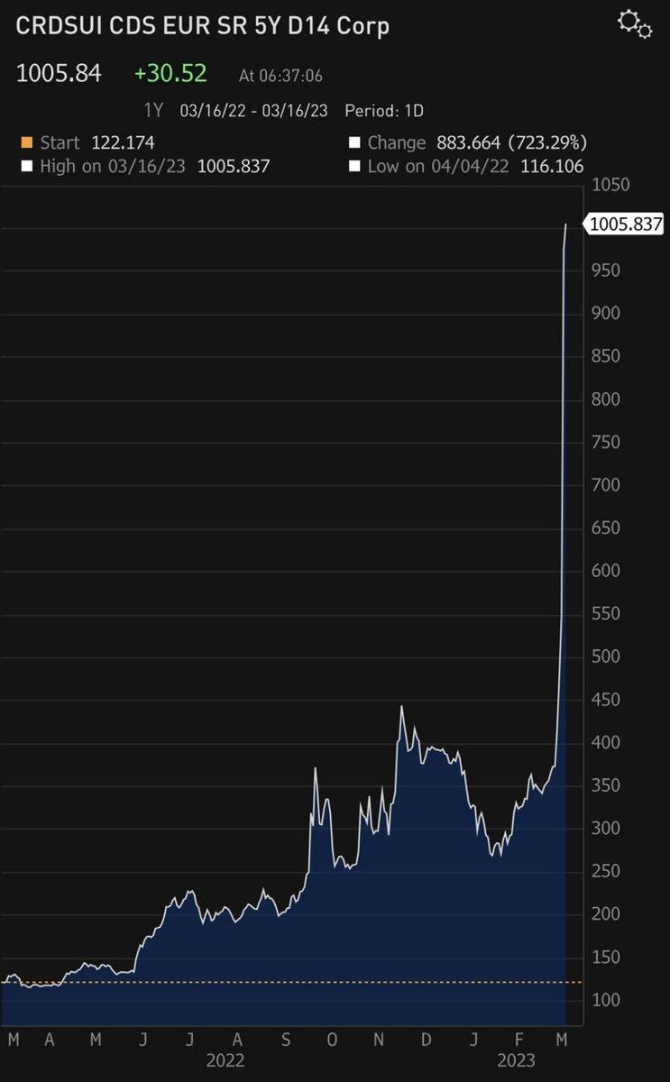 Красивый график роста цены на страховку от краха Credit Suisse
