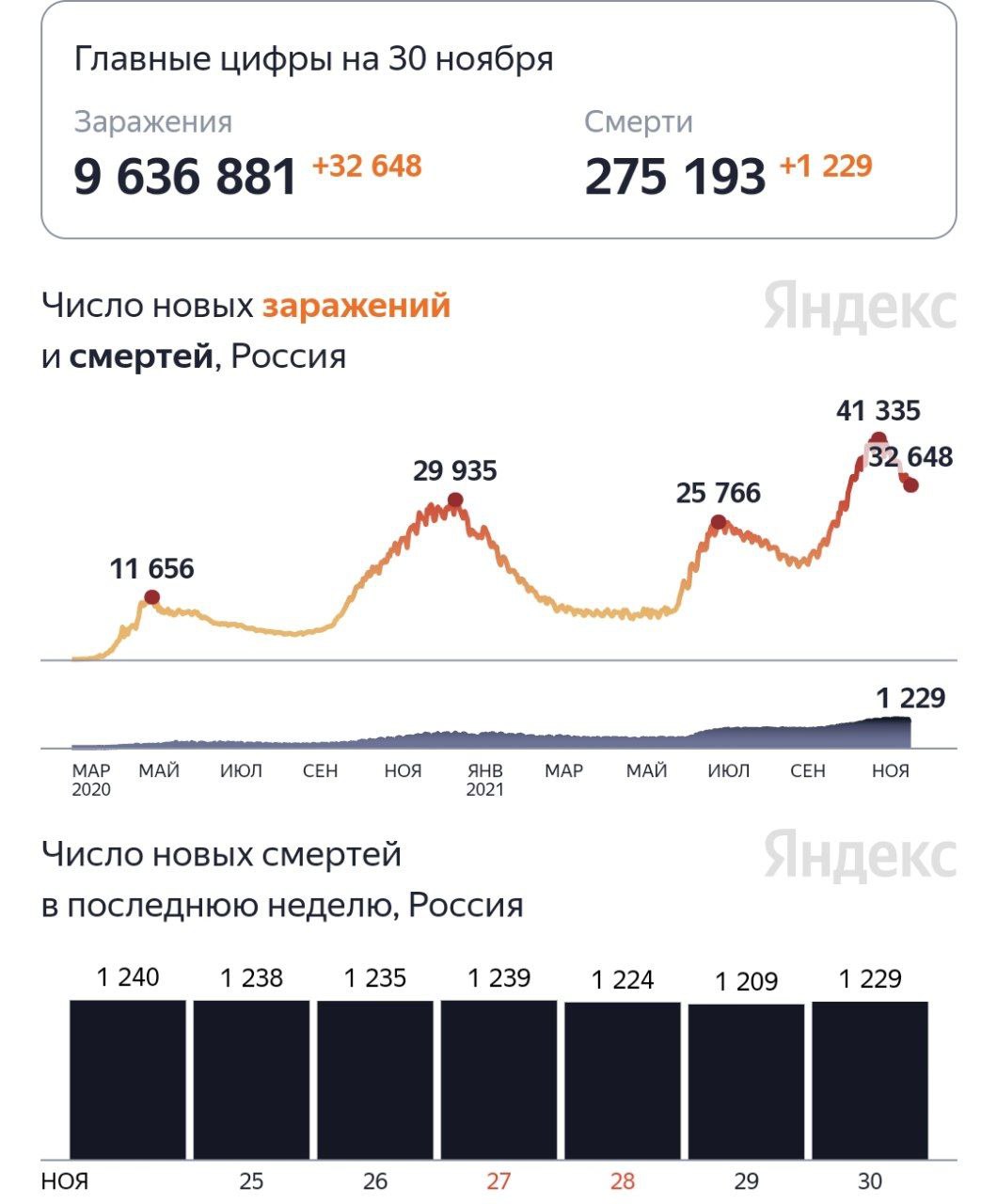 Смертность от коронавируса продолжает держаться на высоком уровне