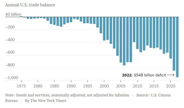 Торговый дефицит Соединенных Штатов вырос до рекордных 948 млрд долларов в 2022 году, что на 103 млрд долларов больше, чем в 2021 году