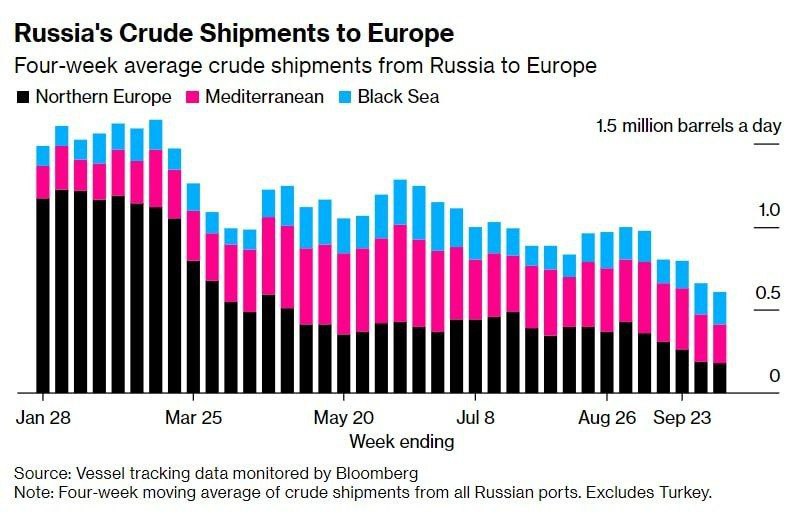 Закупки российской нефти в Европу по морю снизились на 60% с февраля