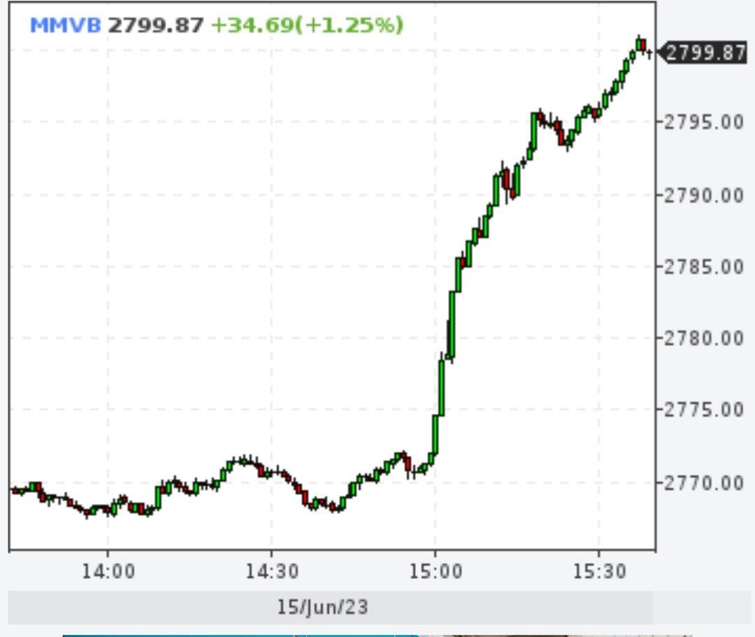 Индекс Мосбиржи достиг отметки 2800 пунктов