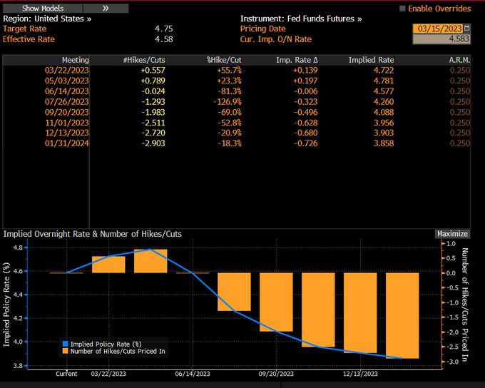 Теперь трейдеры прогнозируют снижение ставок в США почти на 100 базисных пунктов в течение года