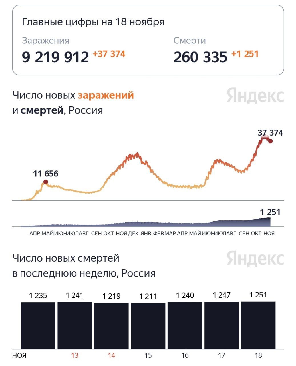 За последние сутки в России от коронавирусной инфекции COVID-19 умер 1251 человек, что стало новым максимумом с начала пандемии