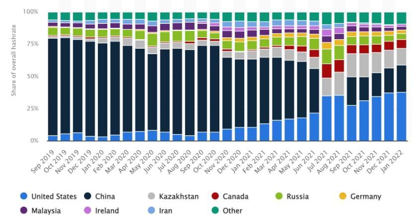 Казахстан занимает третье место(13%) по доле хешрейта Bitcoin после США и Китая