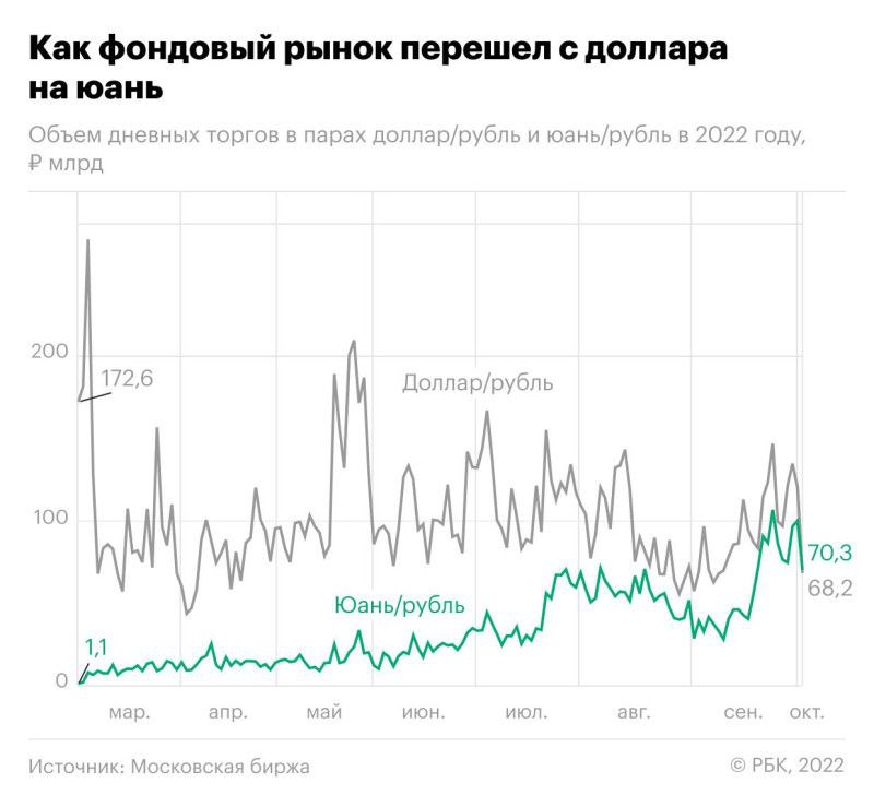 Объем торгов в паре юань/рубль с расчетами «завтра» 3 октября достиг 70,3 млрд руб