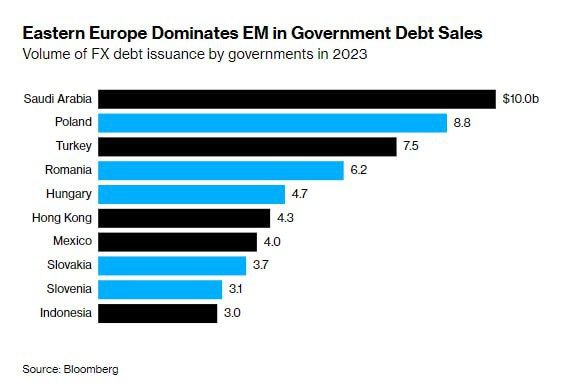 Польша, Румыния и Венгрия вошли в пятерку развивающихся стран по объему выпущенных суверенных долговых валютных обязательств