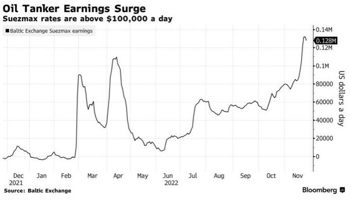 Стоимость фрахта нефтяных танкеров превысила 100 000 долларов