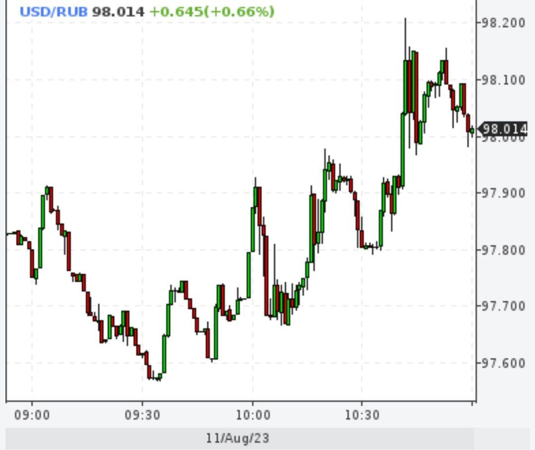 Доллар стоит около 98 рублей