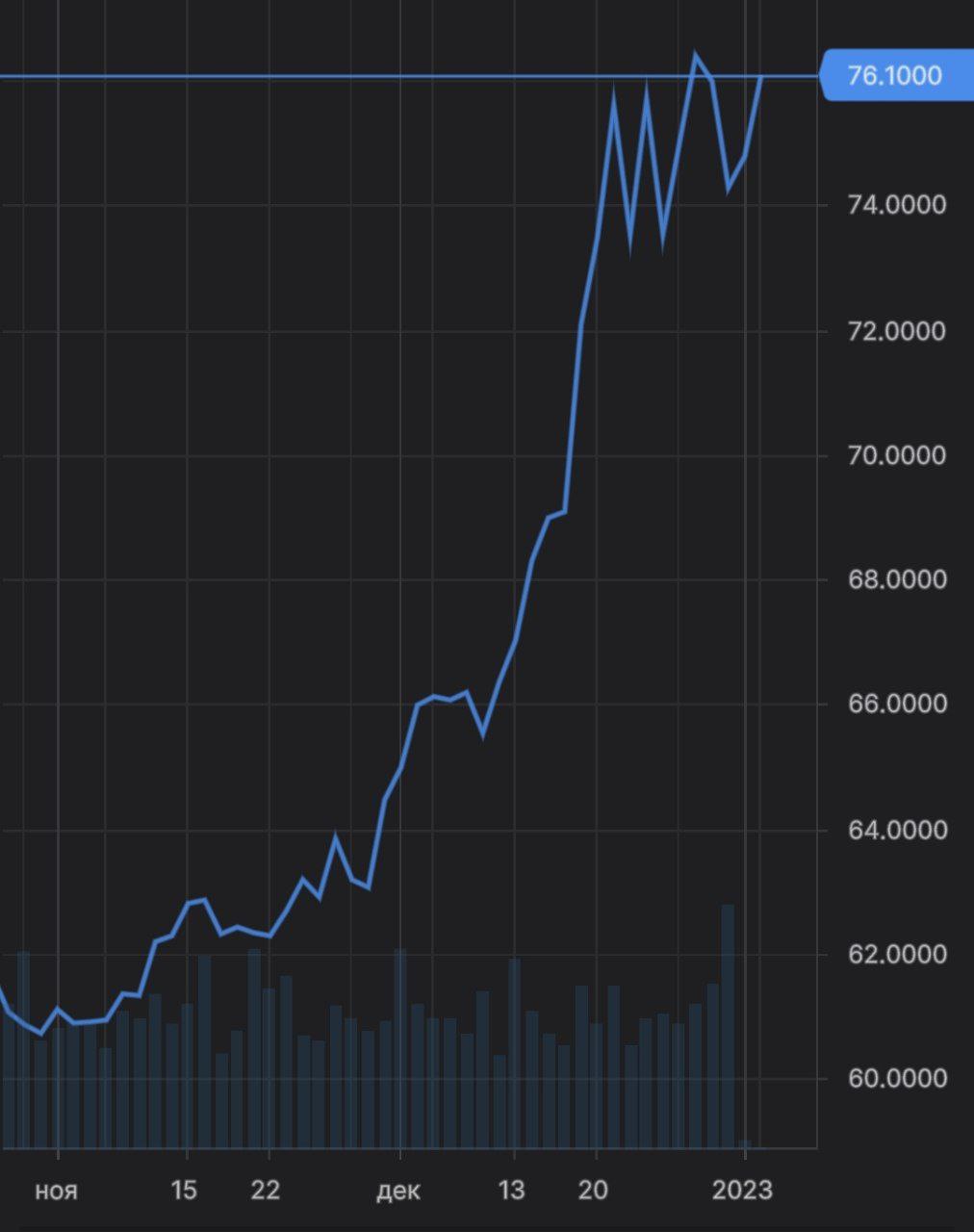 Евро выше 76 рублей