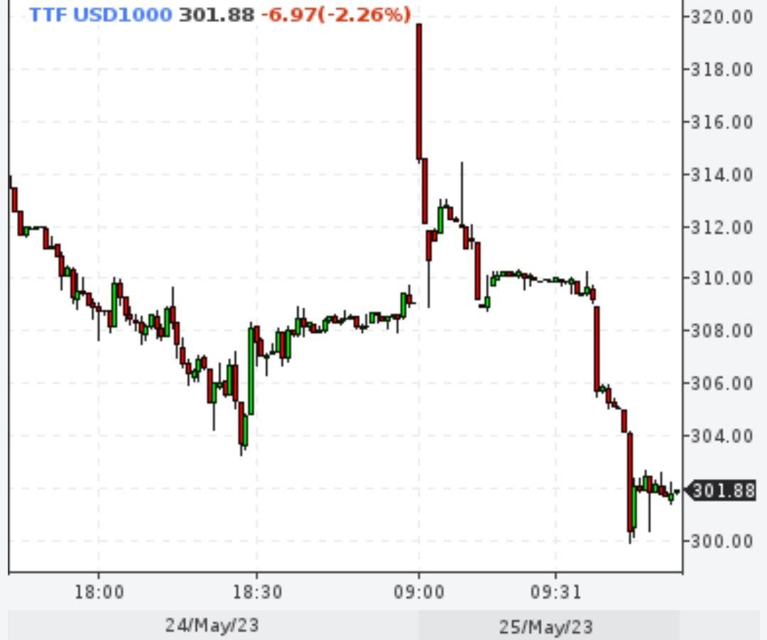 Газ снизился ниже $300