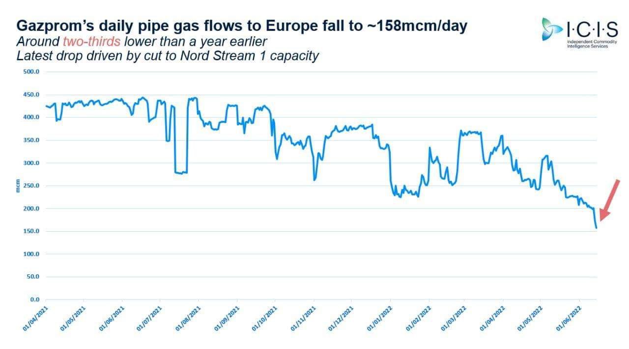 Газпром сокращает поставки в Европу