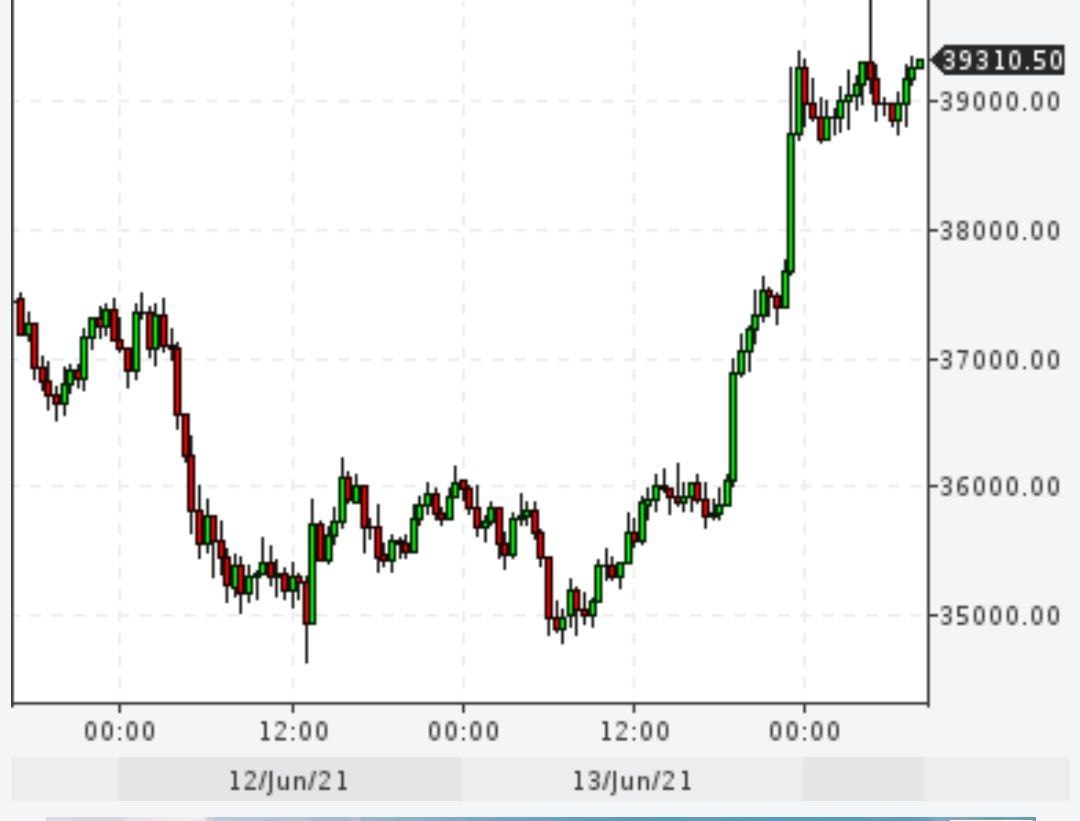 Биткойн +4000 пунктов
