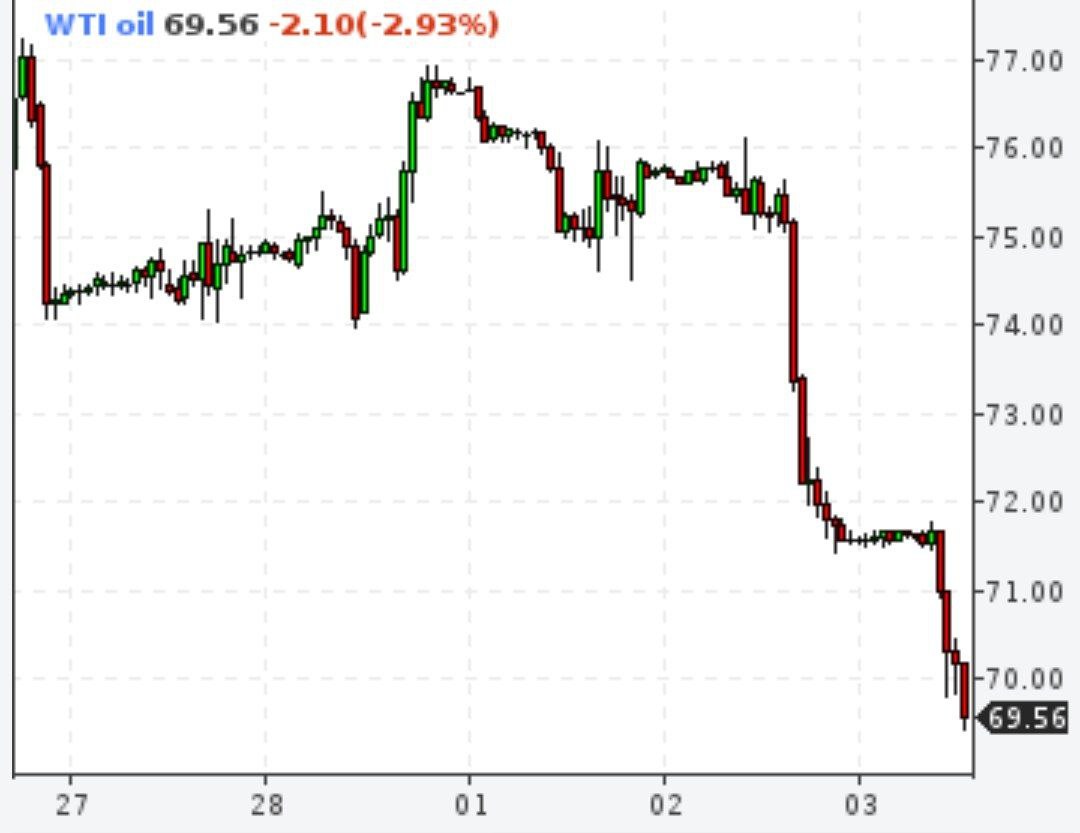 Цена на нефть в США упала ниже 70 долл