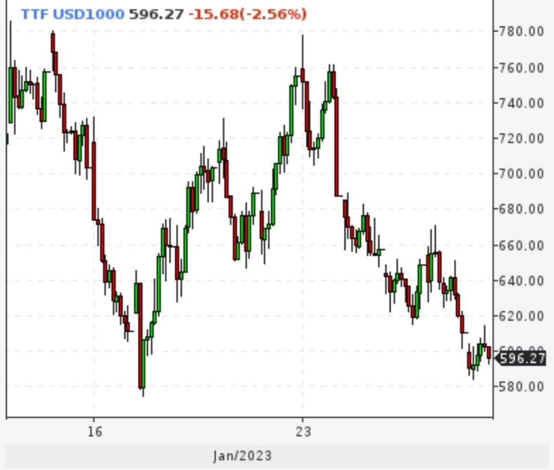 Газ вновь упал на дно