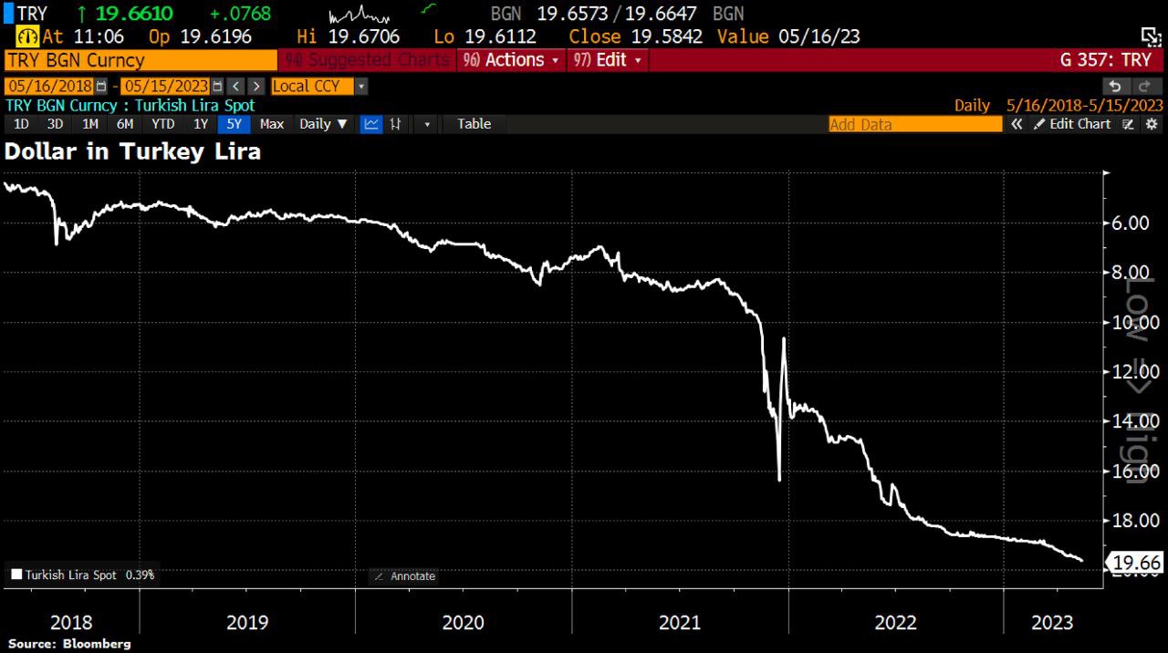 Лира продолжила снижение на ожидании победы Эрдогана во втором туре
