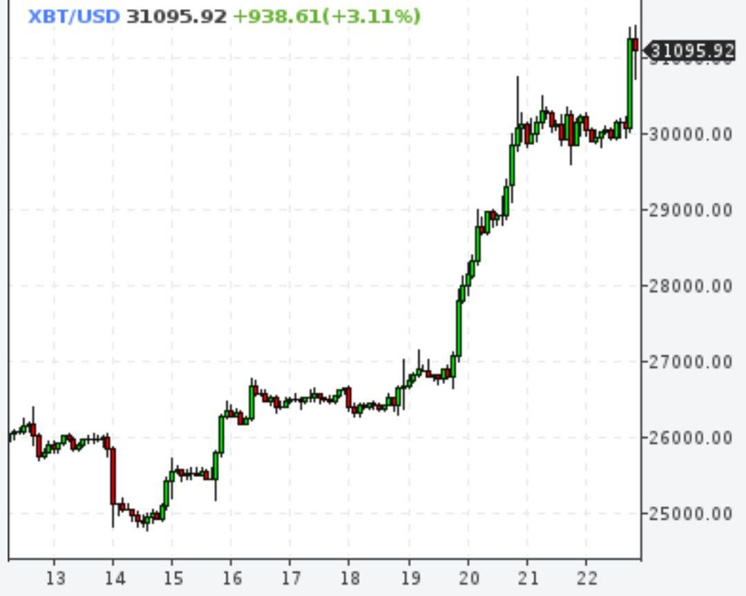 Биткойн дороже $31000