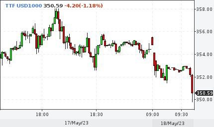Газ снизился до $350