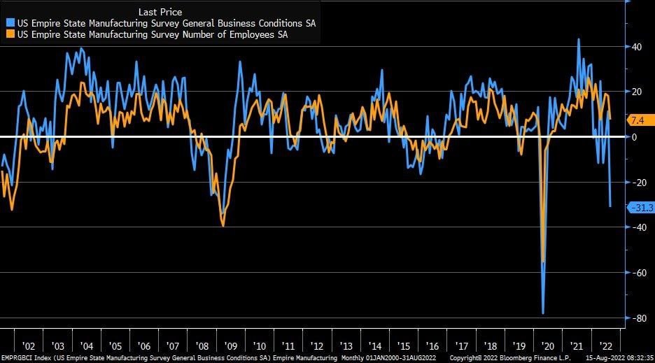 Производство в США в августе неожиданно обвалилось на -31 пункт против ожиданий роста