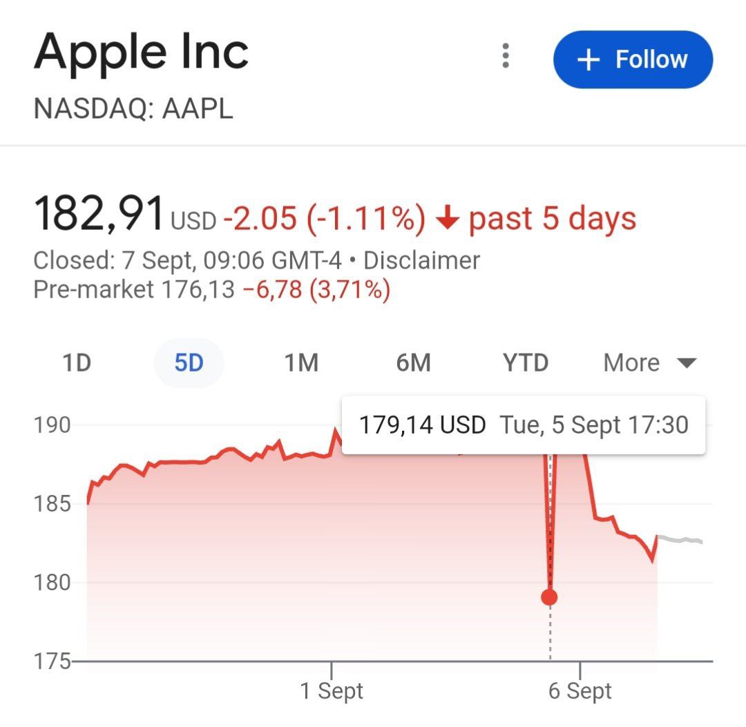 Бан устройств Apple в Китае для чиновников и госкомпаний завалил акции Apple